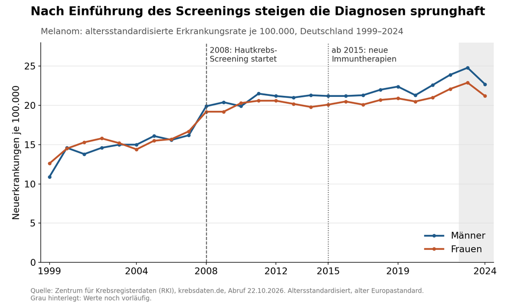 Melanom: altersstandardisierte Erkrankunsgrate