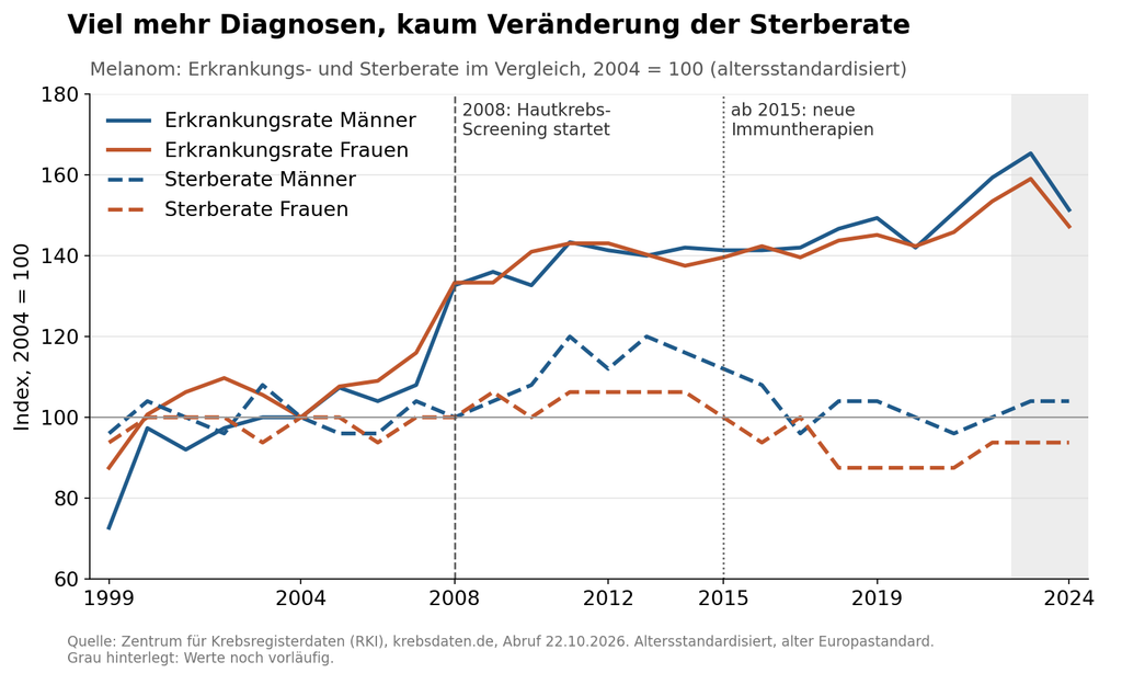 Melanom: Erkrankungs- und Sterberate im Vergleich